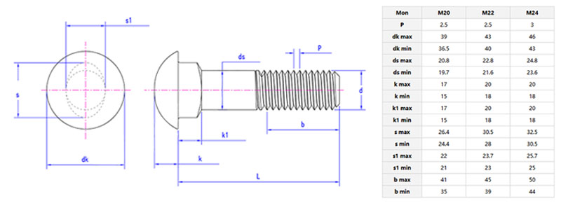 Fish bolt profile