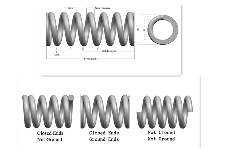 Predictably Performative Compression Spring